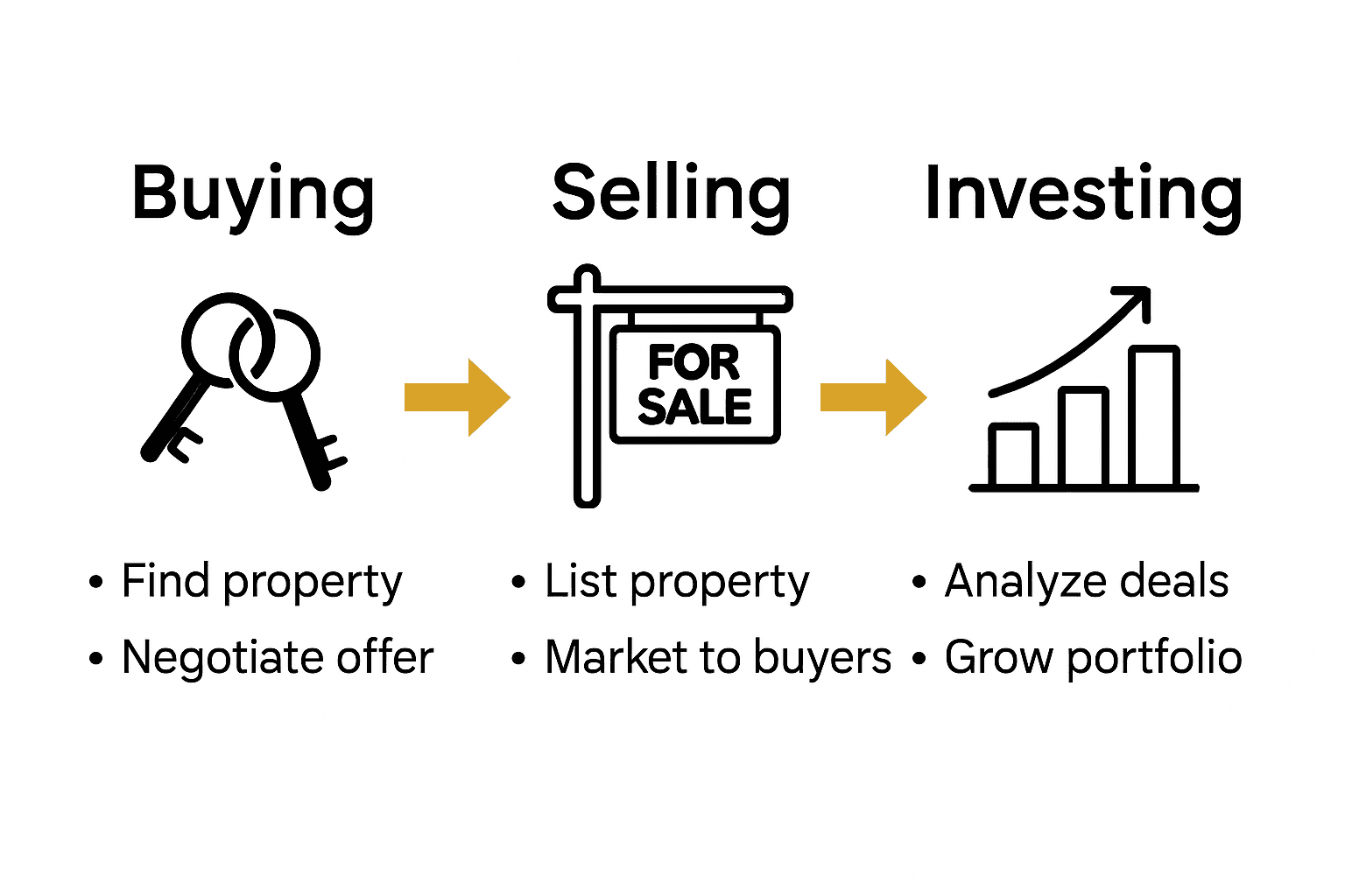 Infographic comparing buying, selling, and investing services by real estate agents