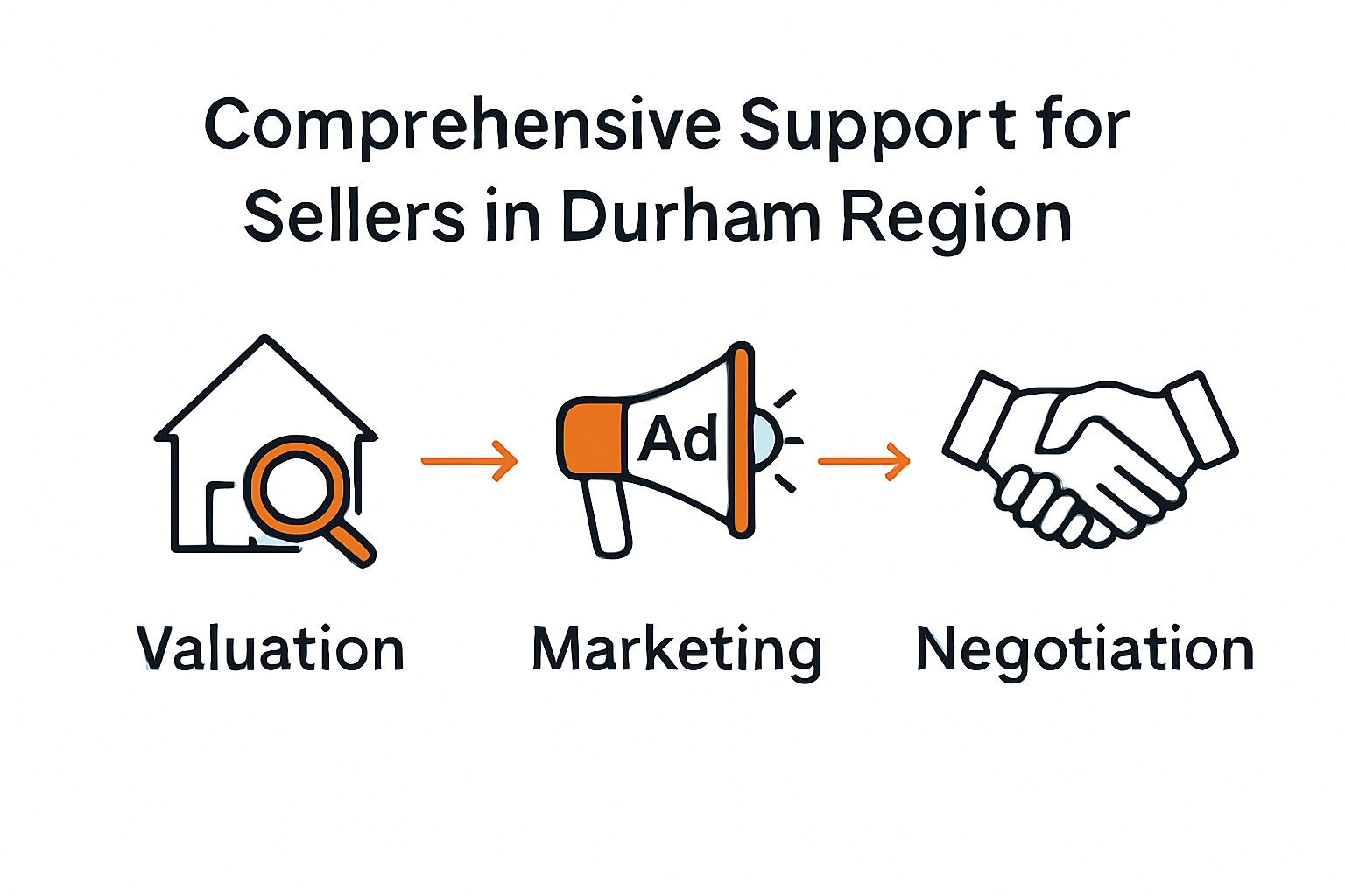 Infographic comparing valuation, marketing, and negotiation support services for Durham Region home sellers.