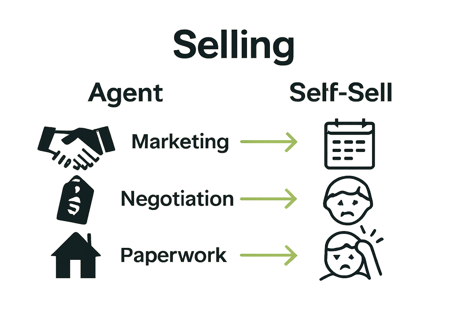 Infographic comparing agent sale vs. owner sale