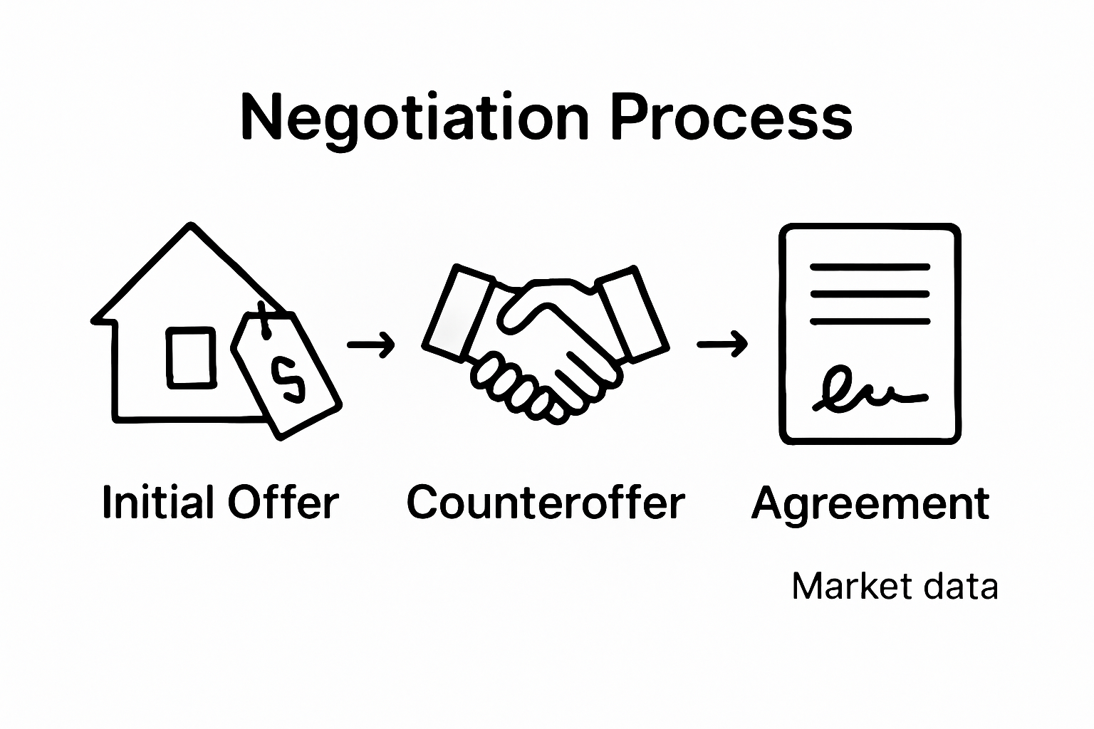 Infographic showing offer and counteroffer steps