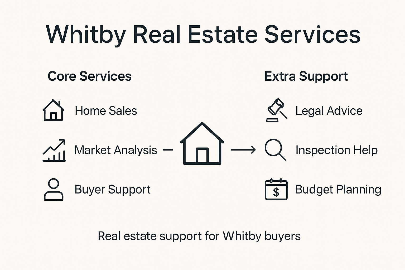 Infographic with Whitby real estate key services