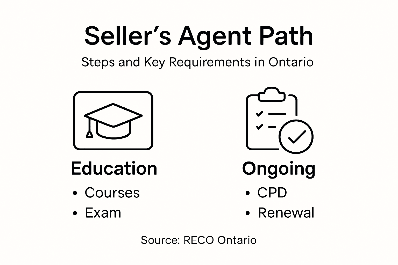 Infographic showing seller’s agent qualifications