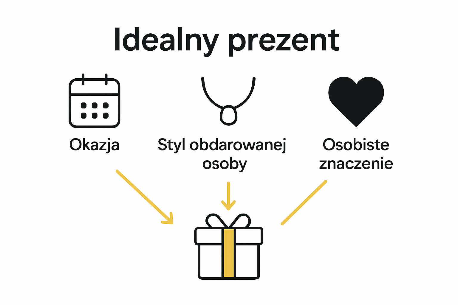 Infographic showing jewelry gift selection process