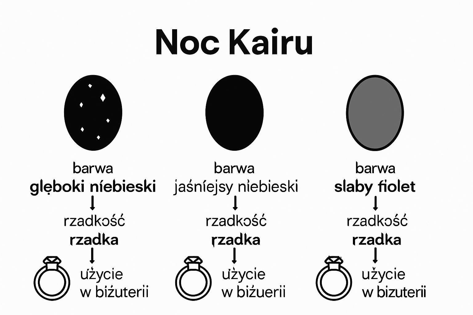 Infografika przedstawiająca różne odmiany kamienia Noc Kairu