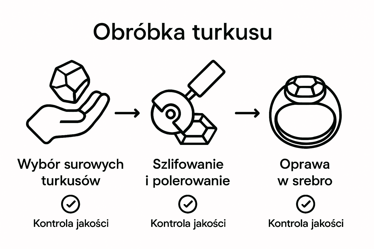 Infografika przedstawiająca etapy powstawania biżuterii z turkusem