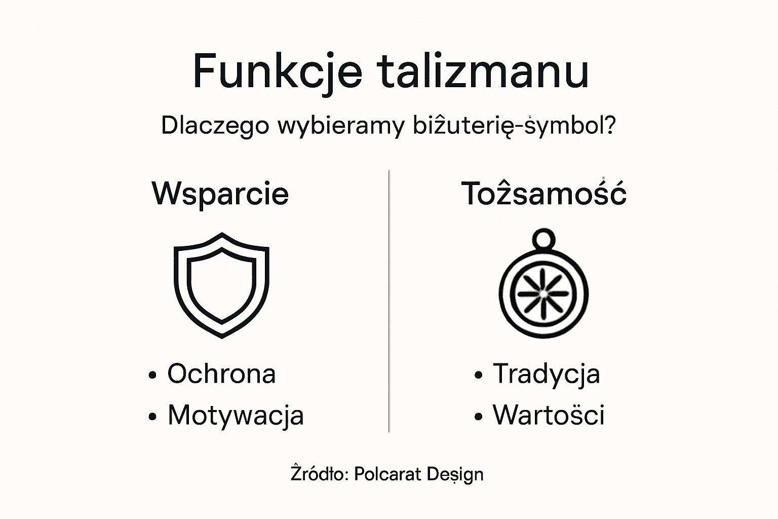 Grafika ilustrująca, w jaki sposób biżuteria z motywem talizmanu może pełnić różne funkcje.