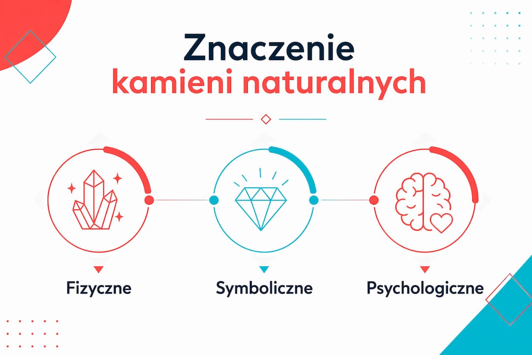 Infografika ukazująca trzy głębokie poziomy symboliki kamieni szlachetnych