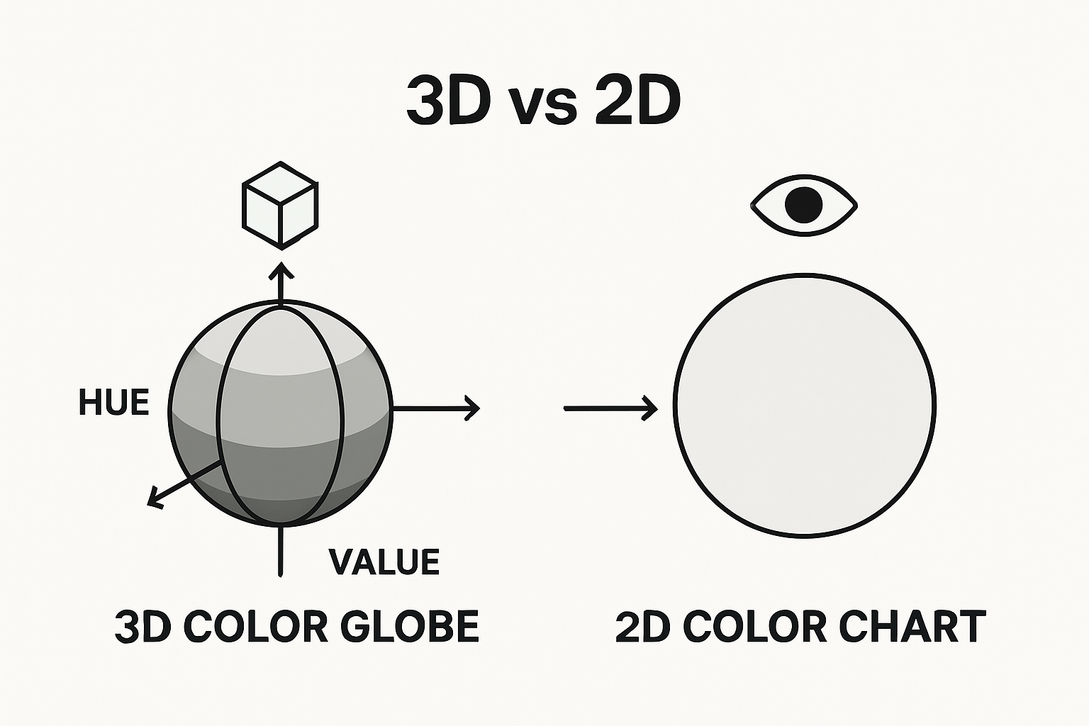 Infographic comparing color globes and flat charts