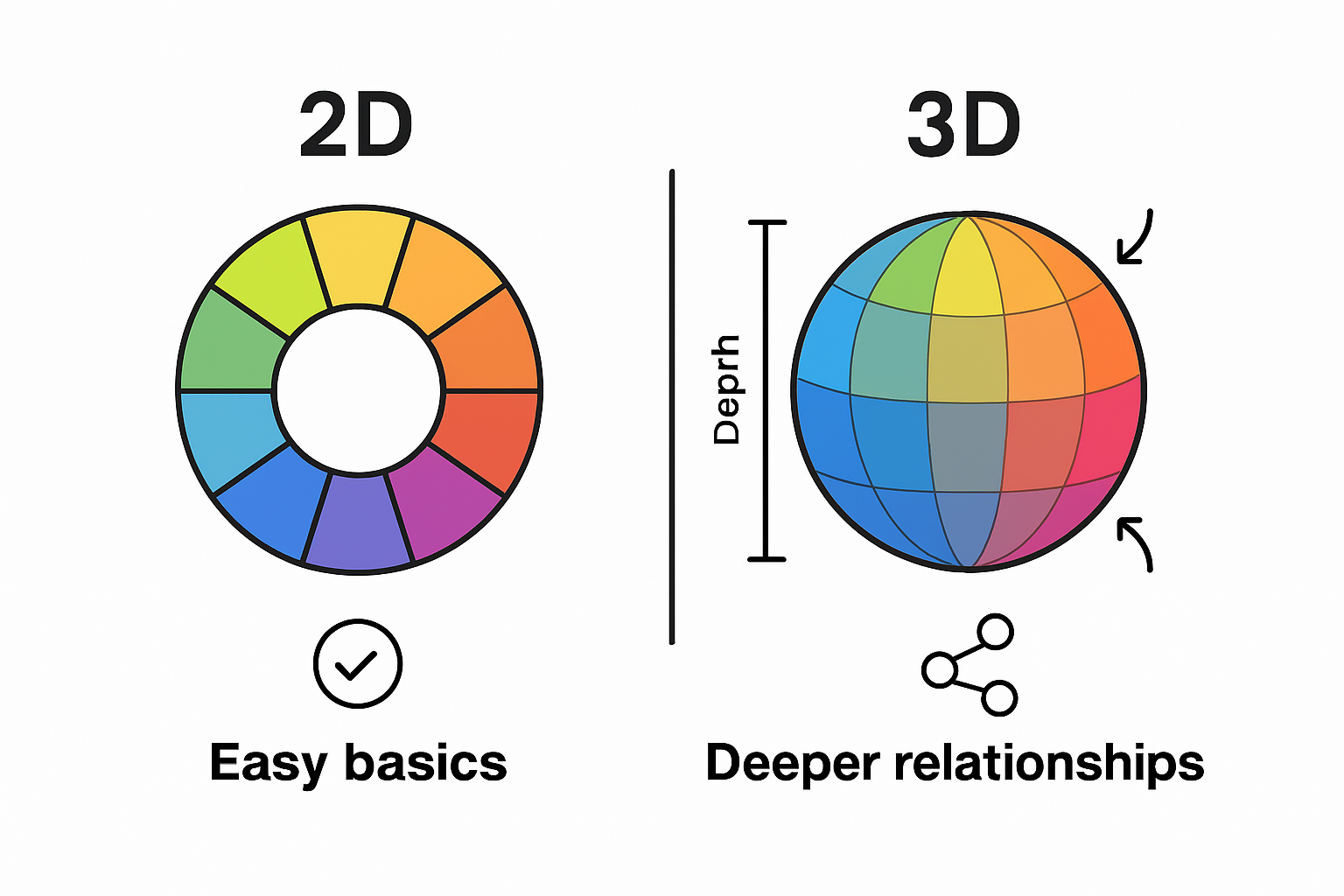 Infographic comparing 2D and 3D colour wheels