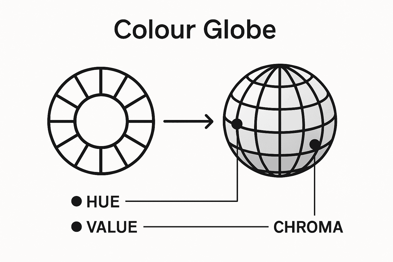 Infographic comparing 2D and 3D colour models