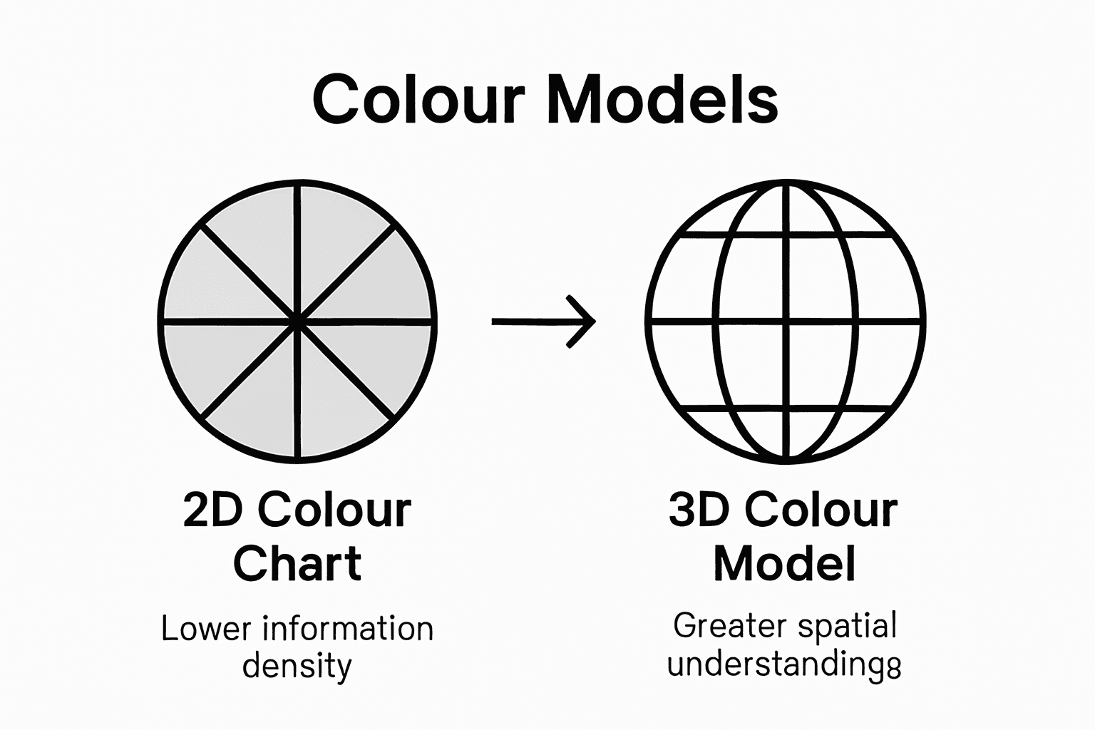 Infographic comparing 2D and 3D colour models