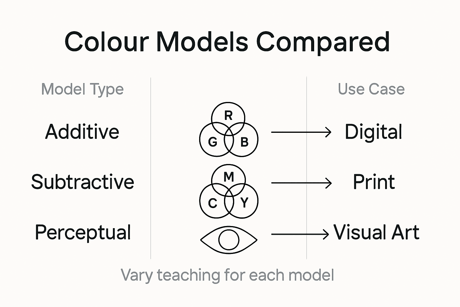 Infographic comparing colour model types and uses