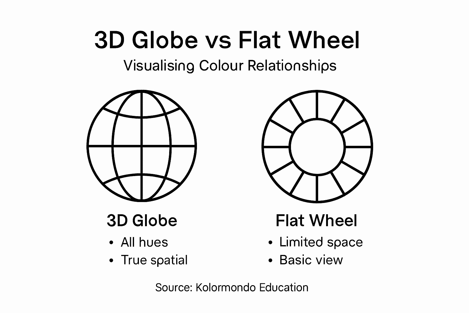 Infographic showing differences between globe and wheel