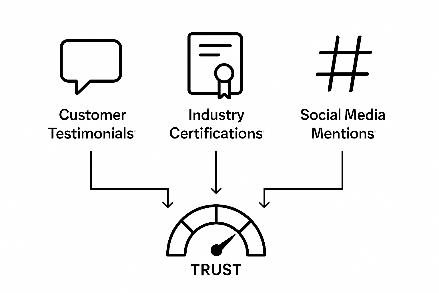 Chart comparing B2B social proof channels