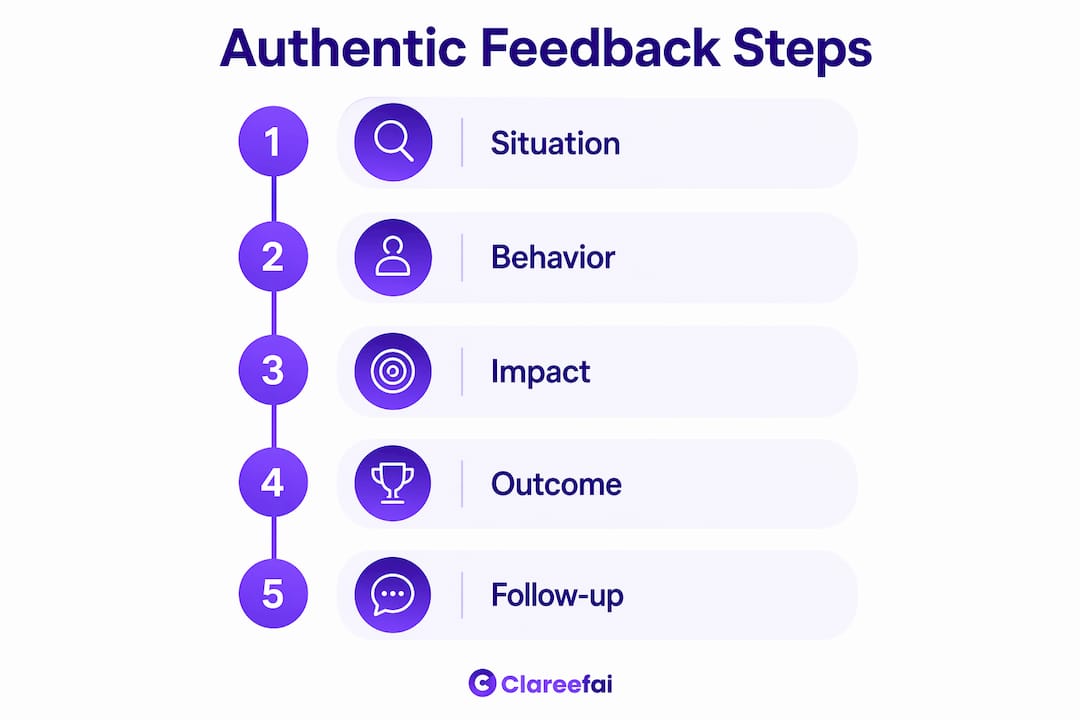 Infographic showing authentic feedback steps process