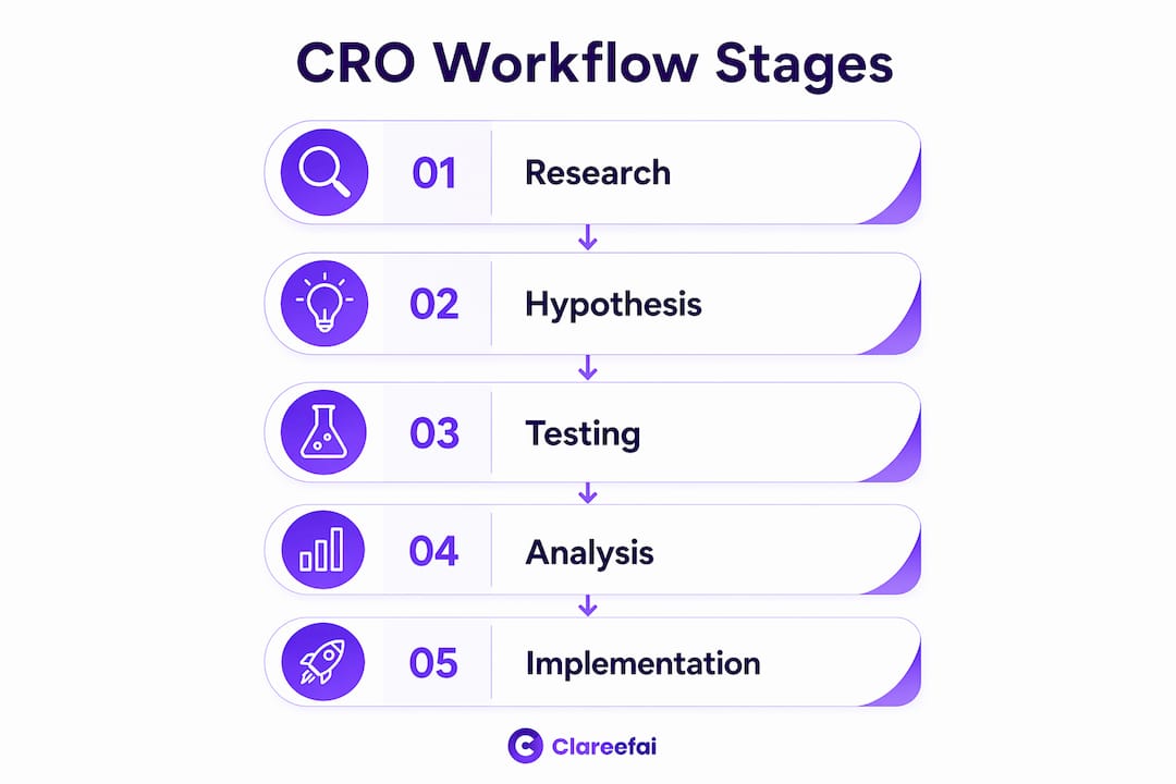 Infographic showing CRO workflow stages