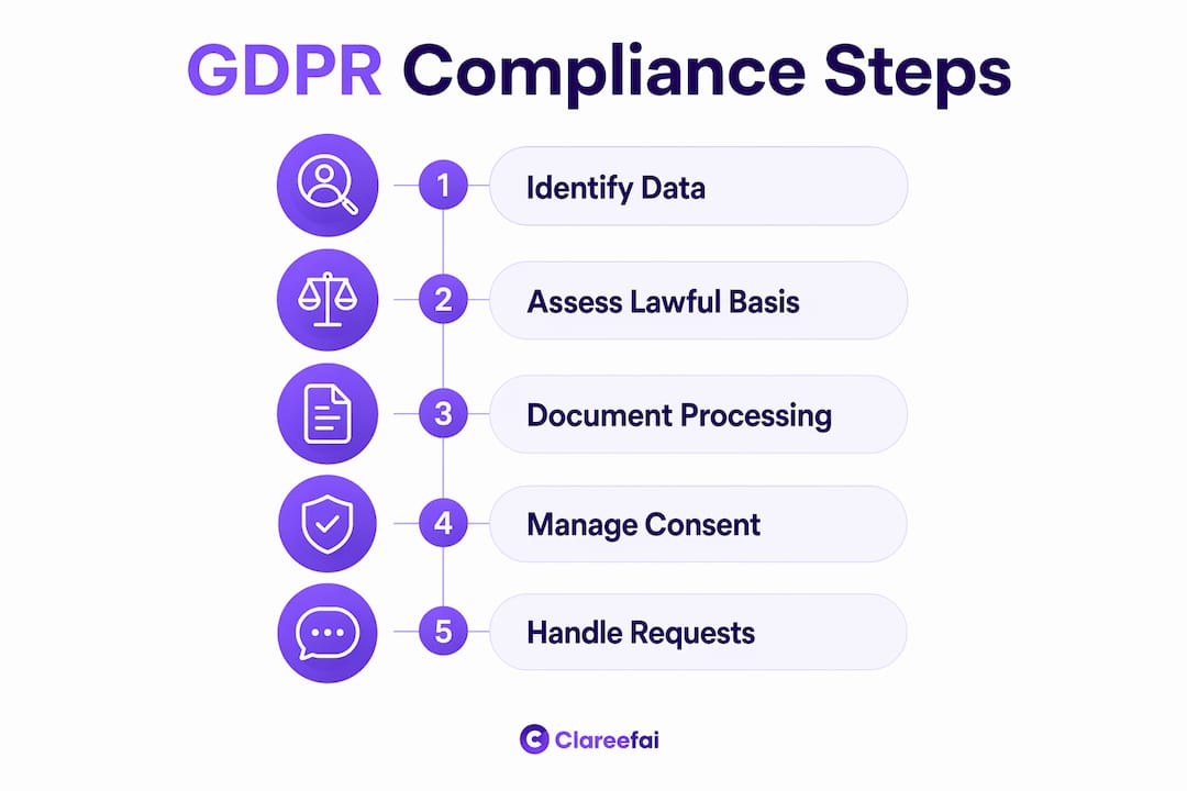 Infographic showing GDPR compliance steps