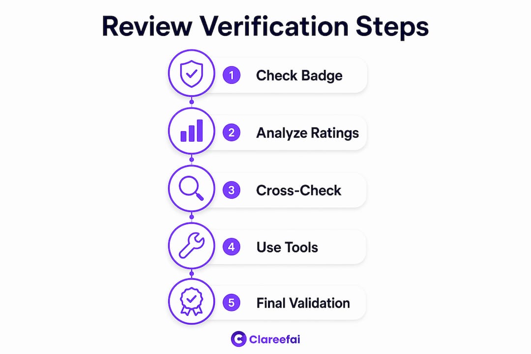 Infographic showing review verification steps