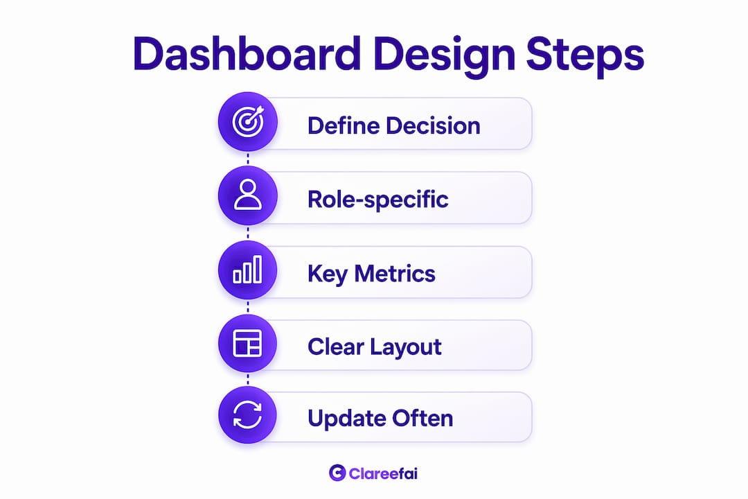 Infographic showing key dashboard design steps