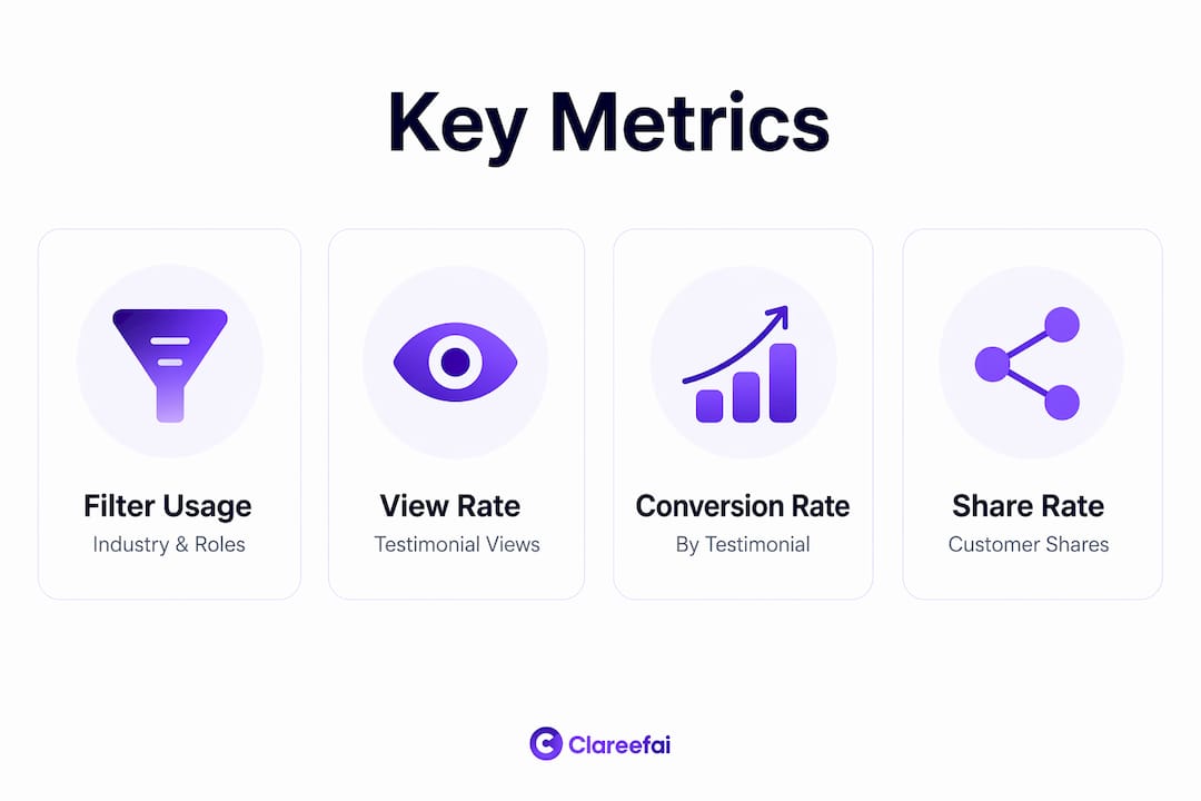 Infographic showing key testimonial dashboard metrics