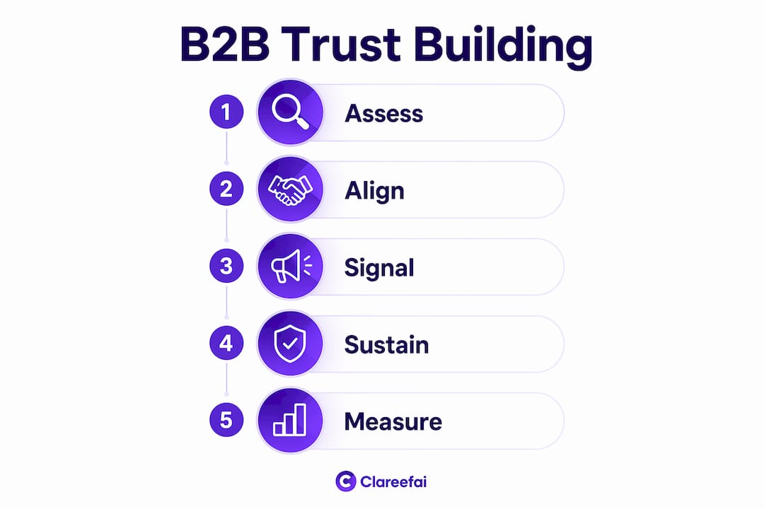 Infographic showing five key steps of B2B trust building process