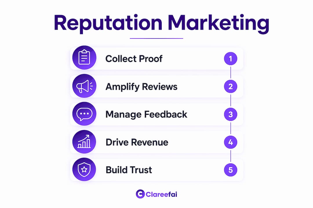 Infographic showing reputation marketing key steps