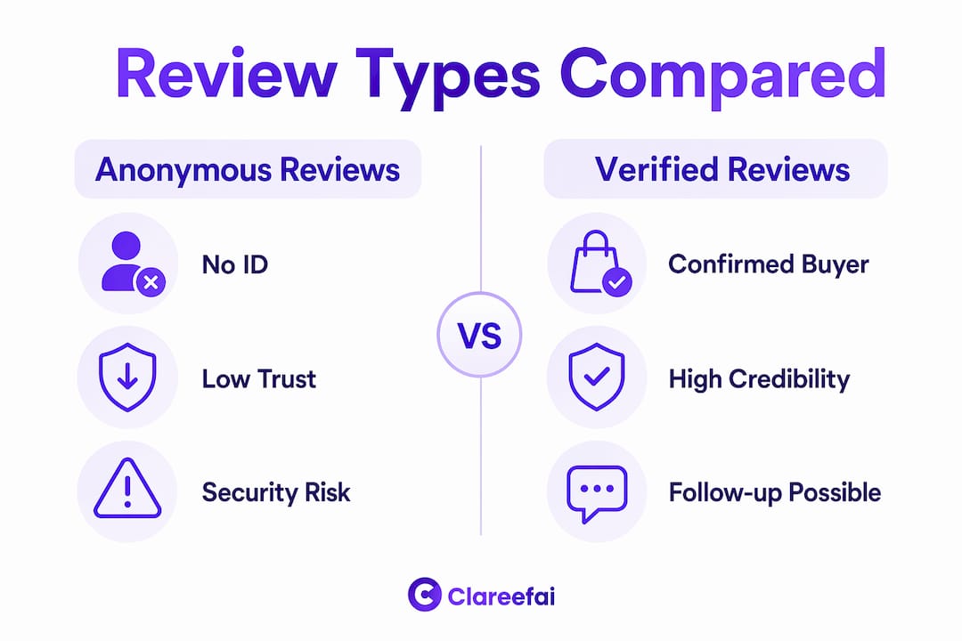 Infographic comparing anonymous and verified reviews