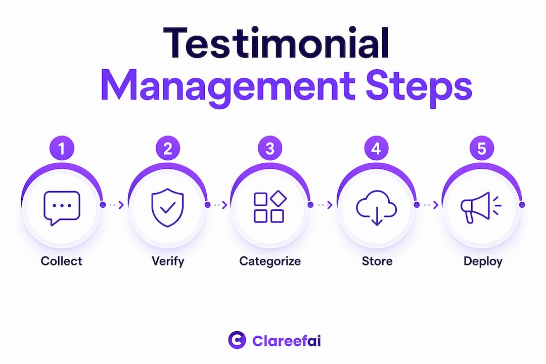 Infographic showing testimonial management process steps