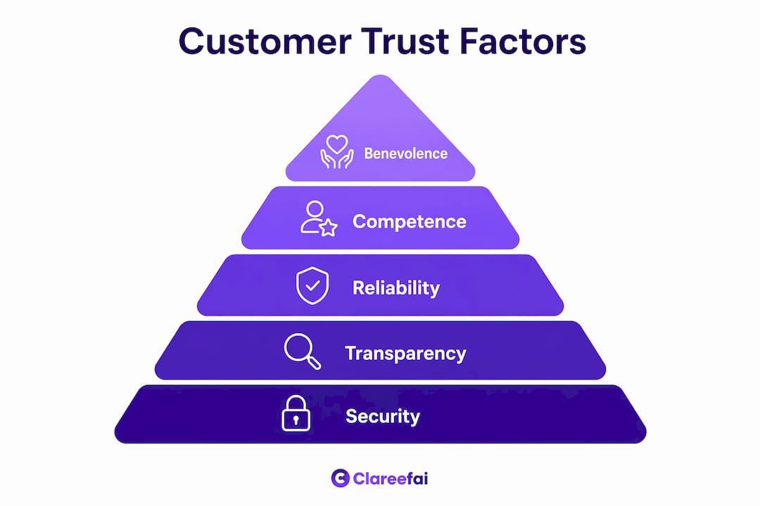 Infographic illustrating core customer trust factors
