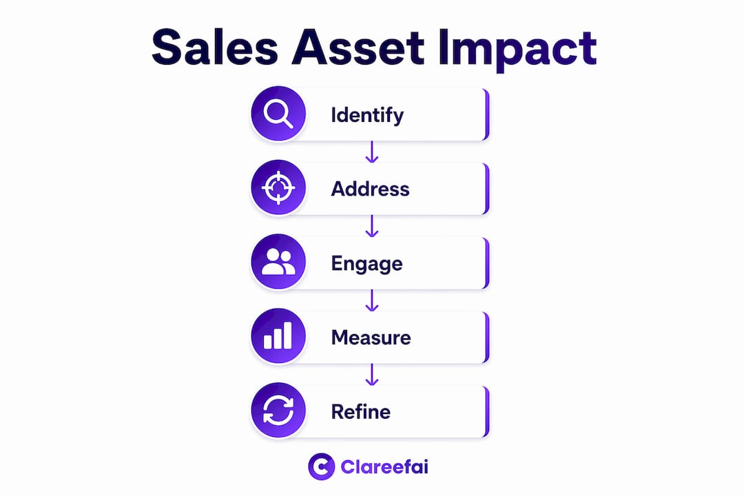 Infographic showing sales assets impact stages