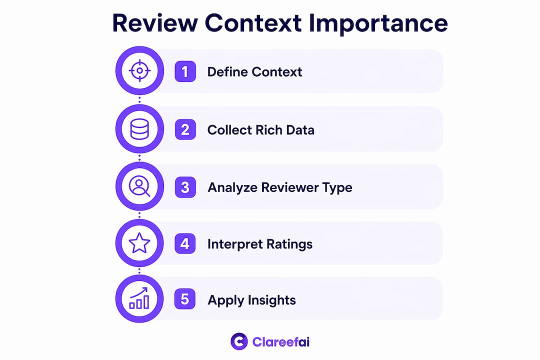 Infographic showing five key steps for contextual review analysis