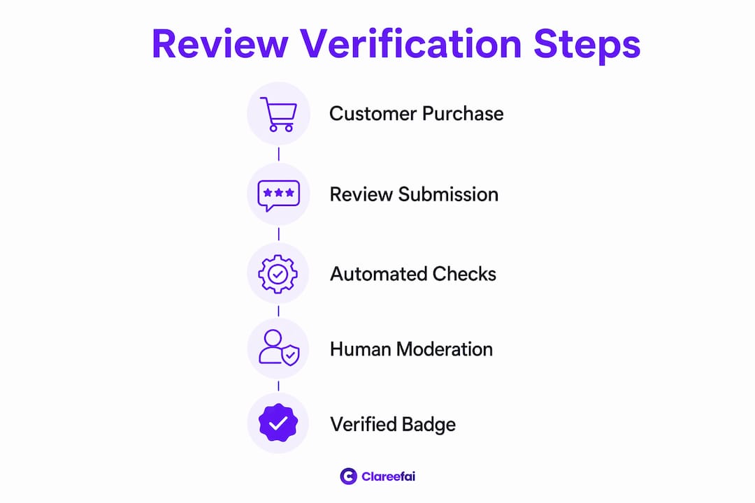 Infographic with top-to-bottom steps of review verification