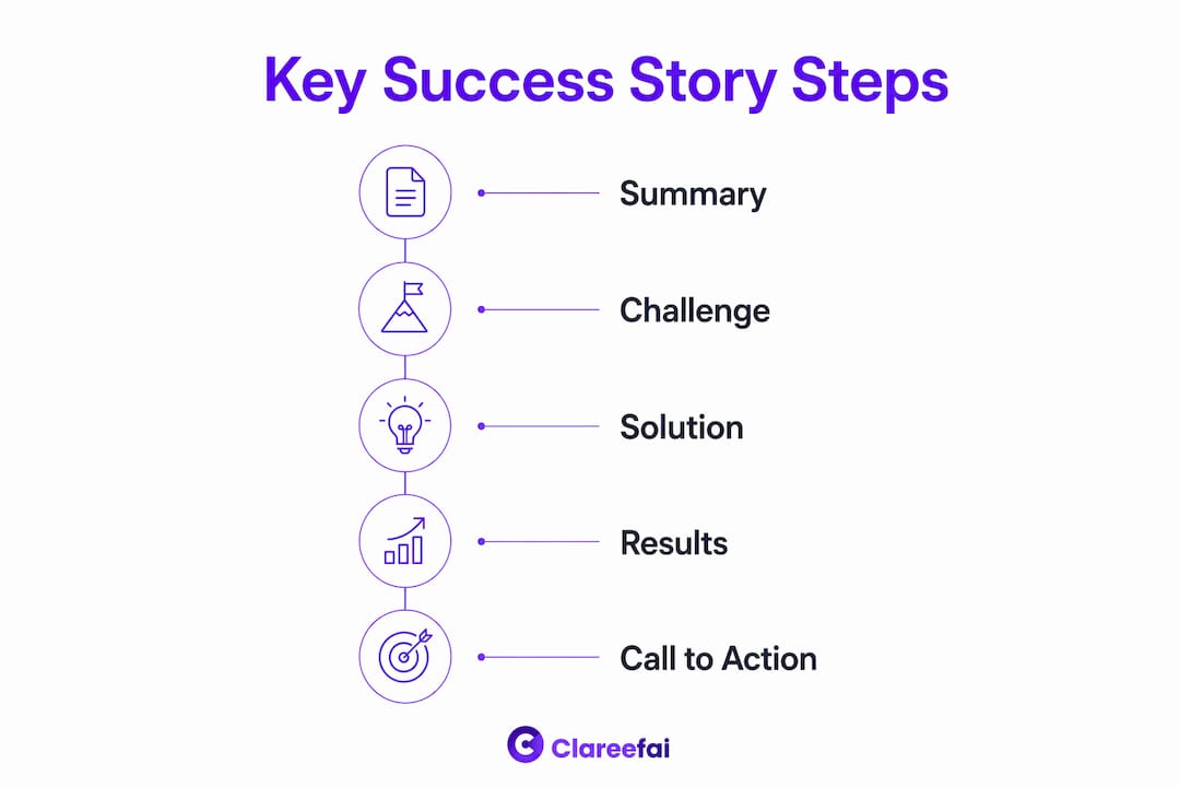 Infographic showing key components of customer success stories