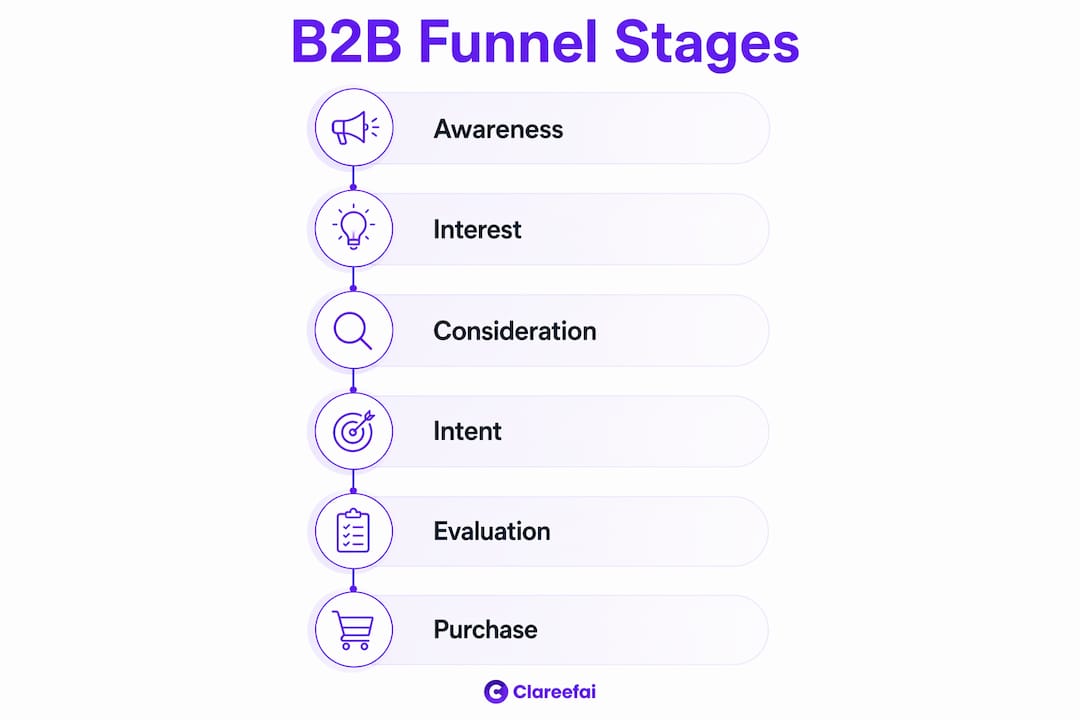 Infographic showing the six canonical B2B sales funnel stages