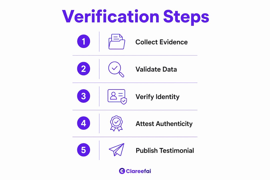 Infographic illustrating verification steps process