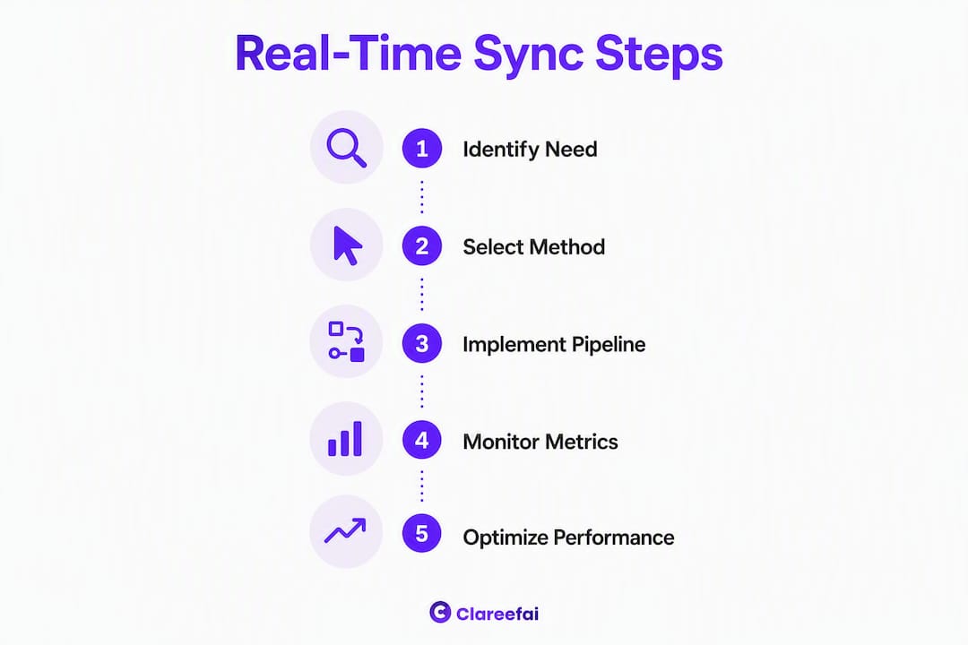 Infographic illustrating steps for real-time data synchronization implementation
