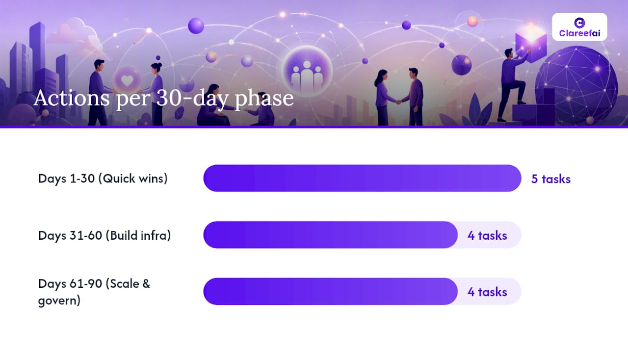 Your 30/60/90-day plan to humanize your brand — overview diagram