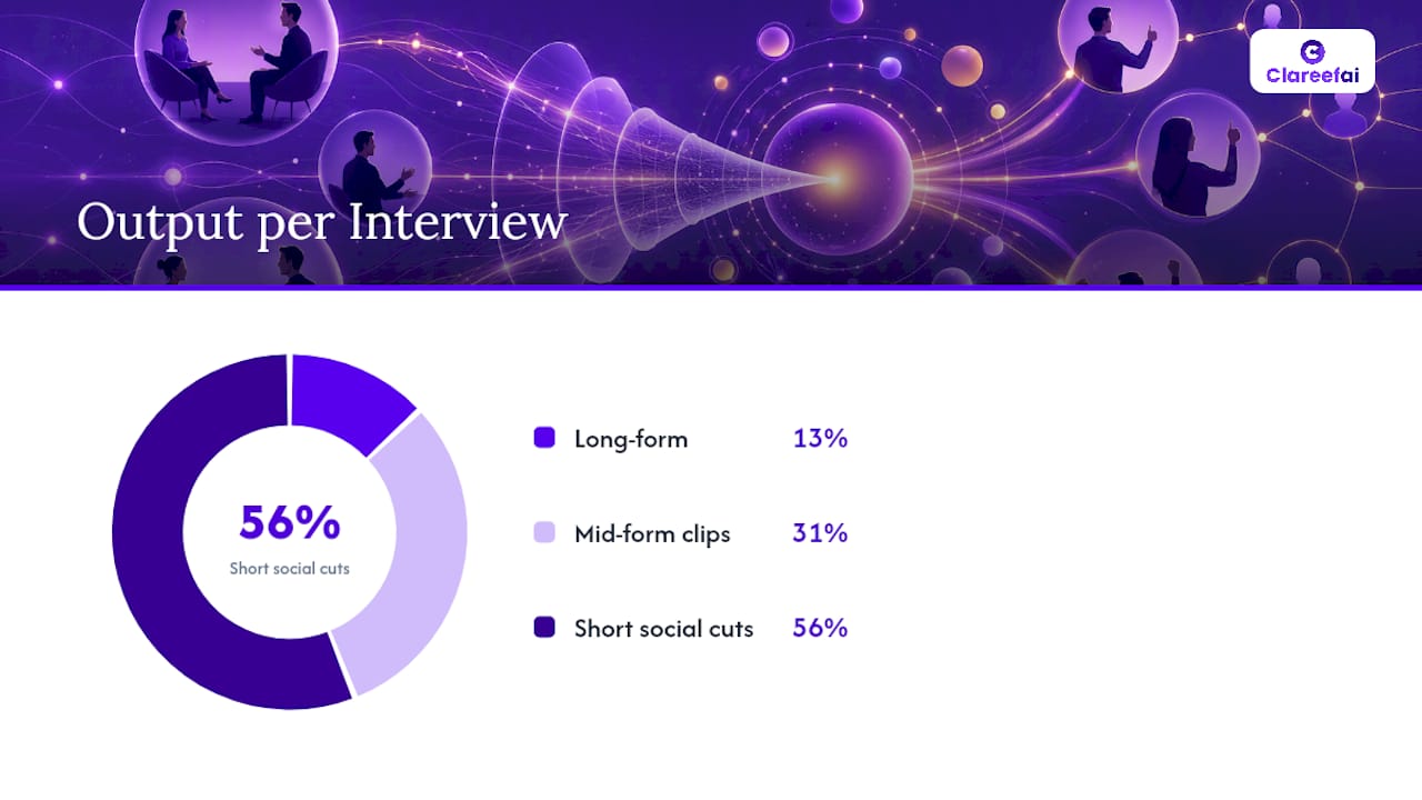 Turning One Interview Into a Full Content Library — overview diagram