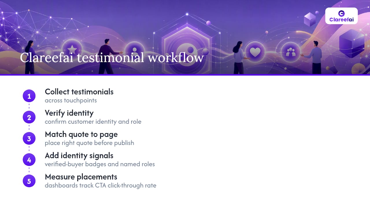 How Clareefai Supports Better Testimonial Placement — overview diagram