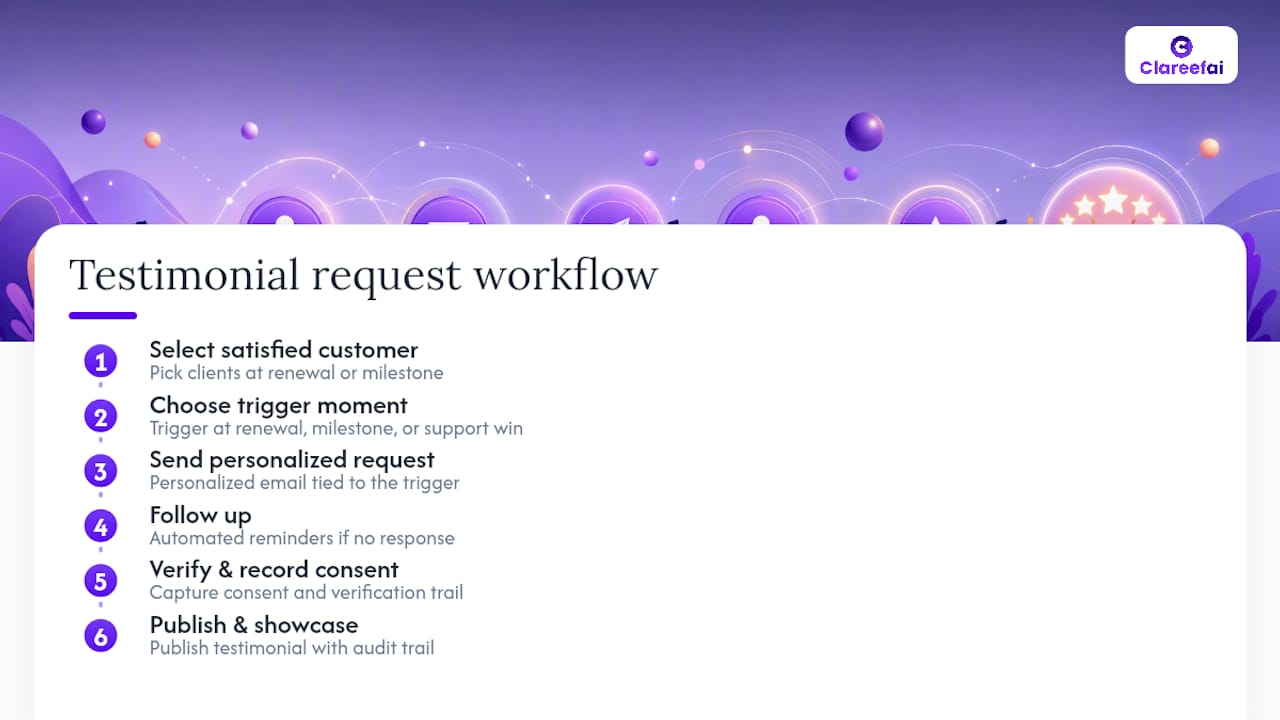 Testimonial request workflow from timing to display