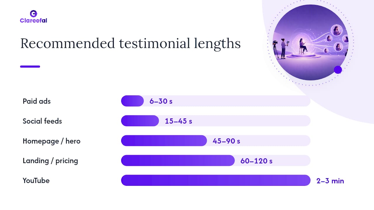 How Long Should a Testimonial Be for Each Channel? — overview diagram