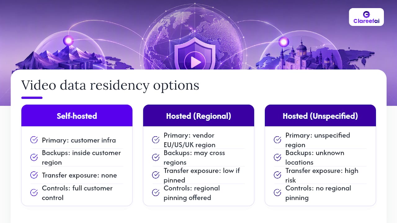 Video data residency and backup flow