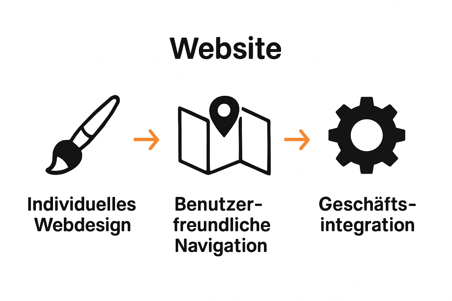 Infographic comparing professional website features