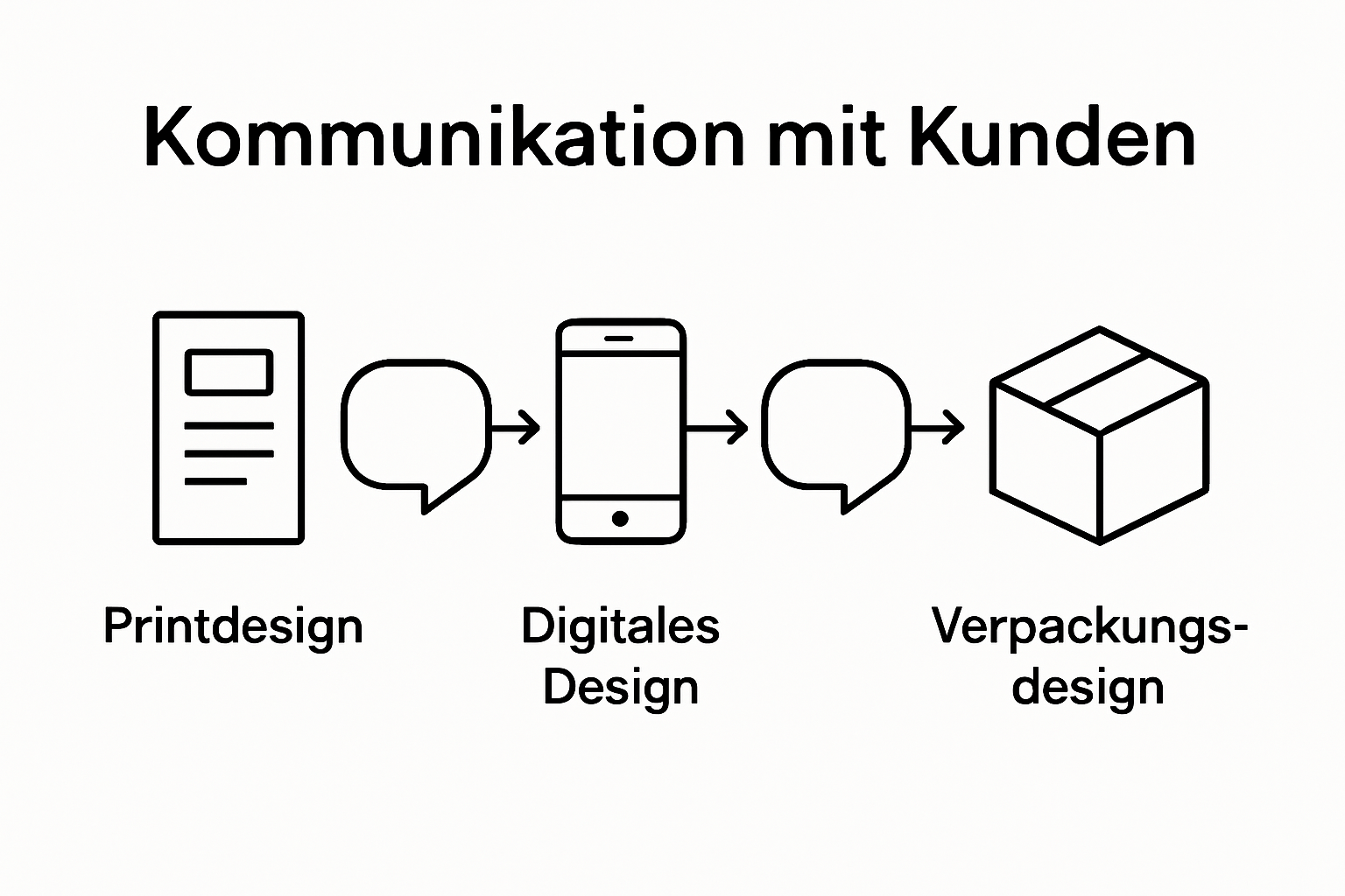 Infografik: Überblick über die verschiedenen Arten des Grafikdesigns und deren Bedeutung für die Kommunikation