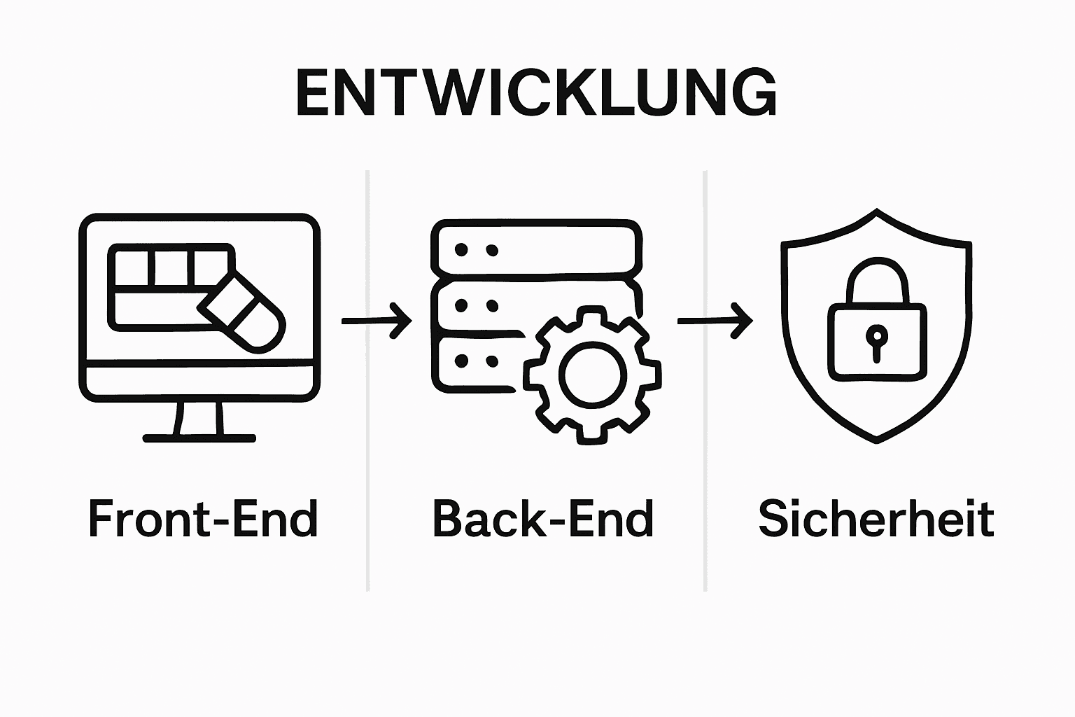 Übersichtsgrafik: Die wichtigsten Bausteine der Webentwicklung auf einen Blick