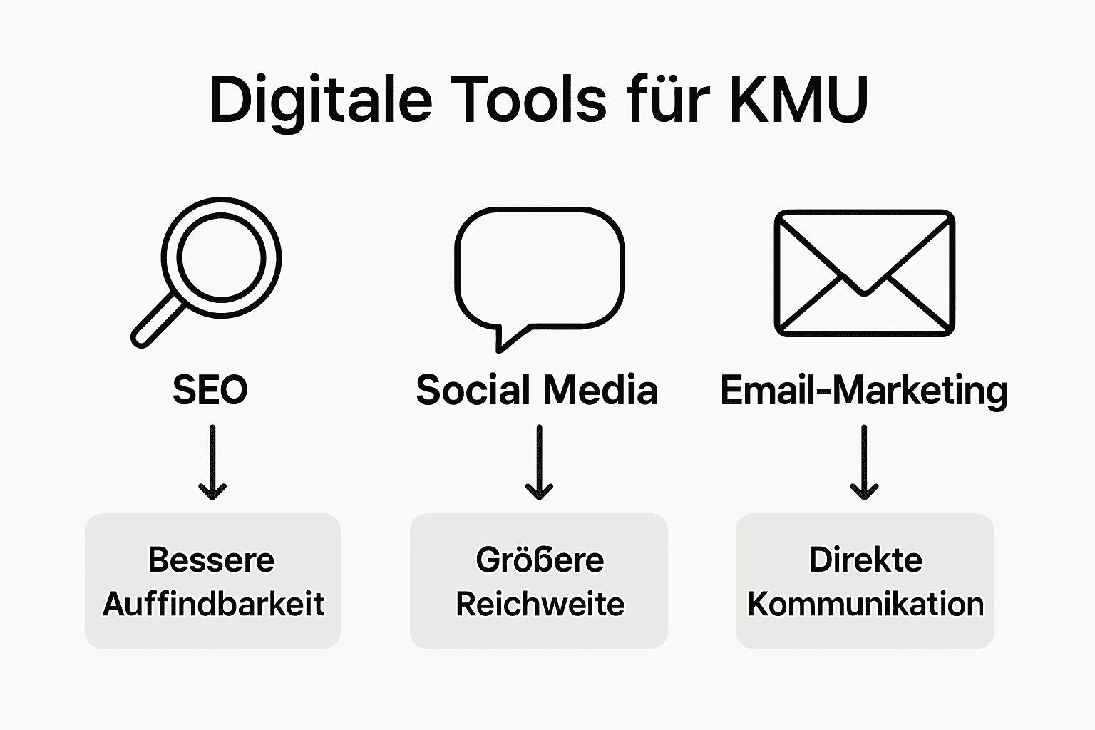 Übersichtsgrafik: Die wichtigsten Werkzeuge im digitalen Marketing auf einen Blick