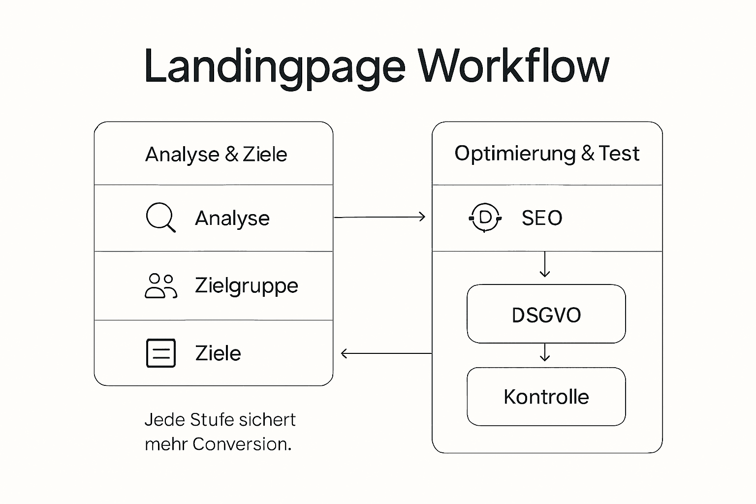 Infografik: Der komplette Workflow einer Landingpage – von der ersten Analyse bis zur abschließenden Kontrolle