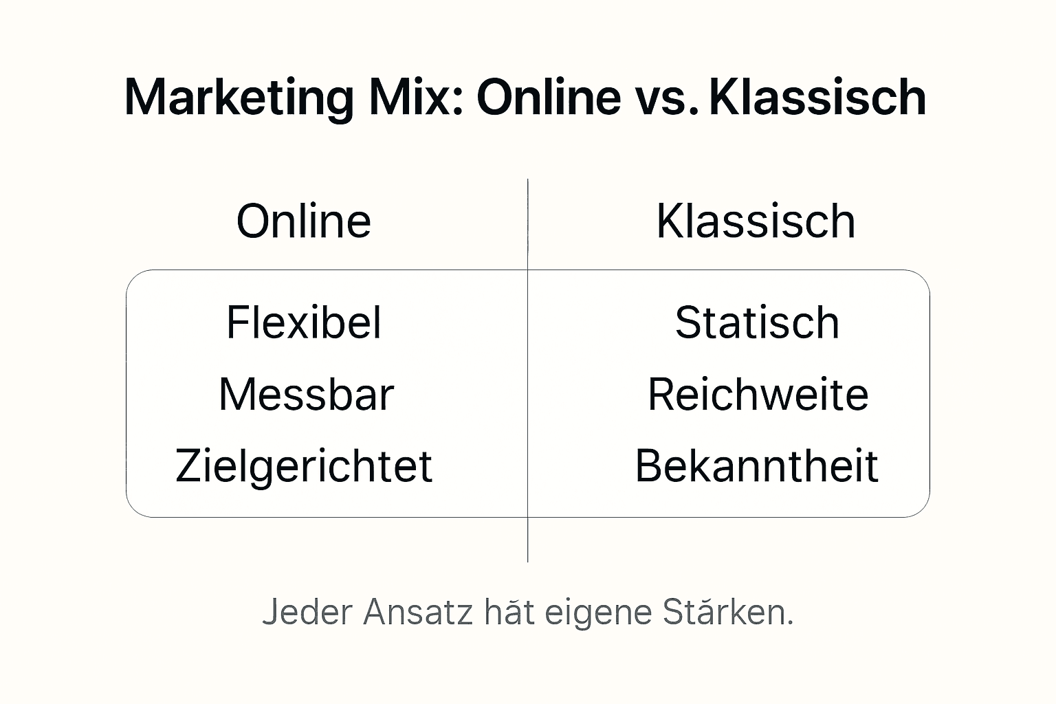 Infografik: Digitaler Marketing-Mix im Vergleich zu klassischen Methoden