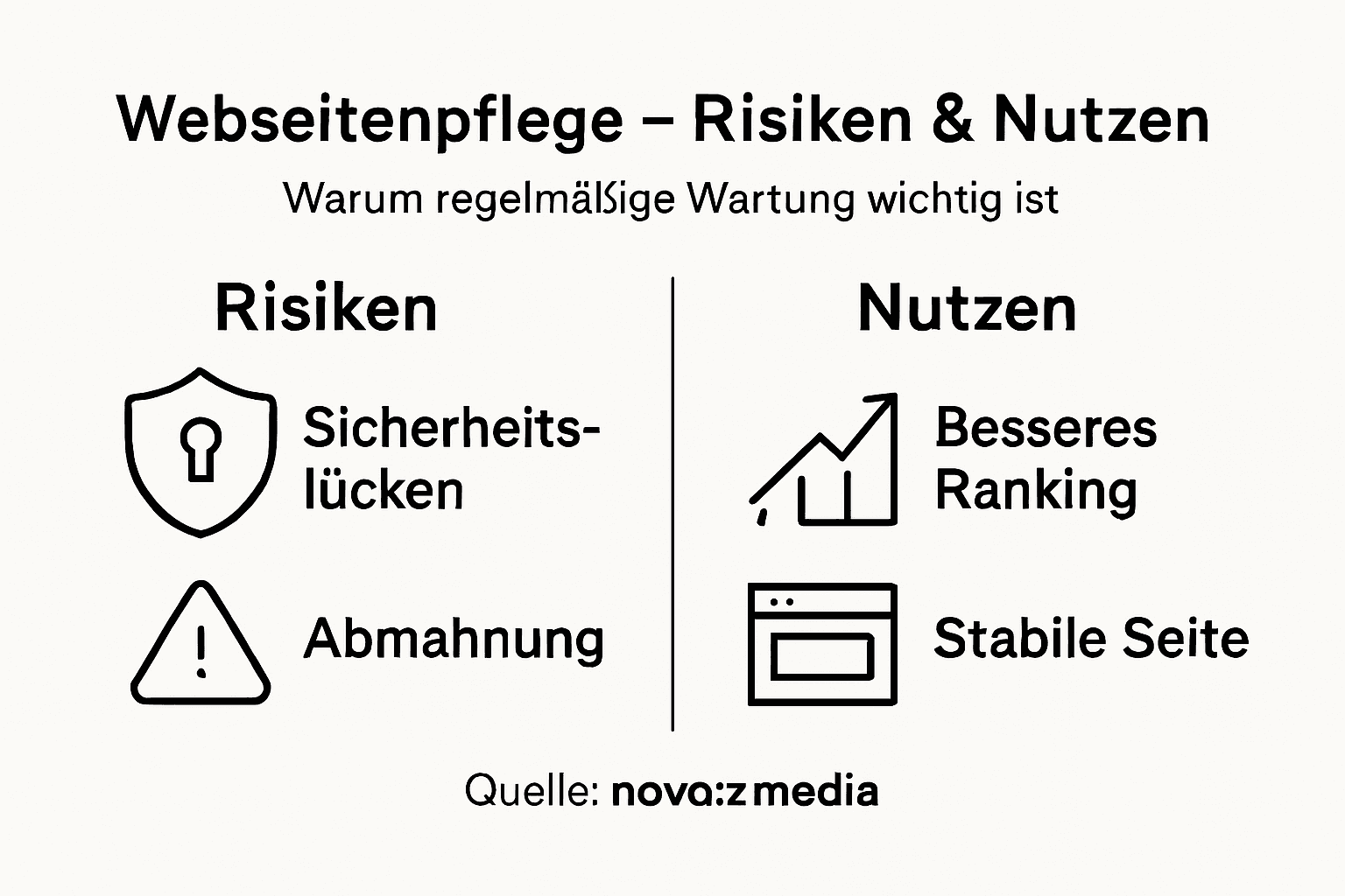 Infografik: Chancen und Risiken der regelmäßigen Webseitenpflege auf einen Blick