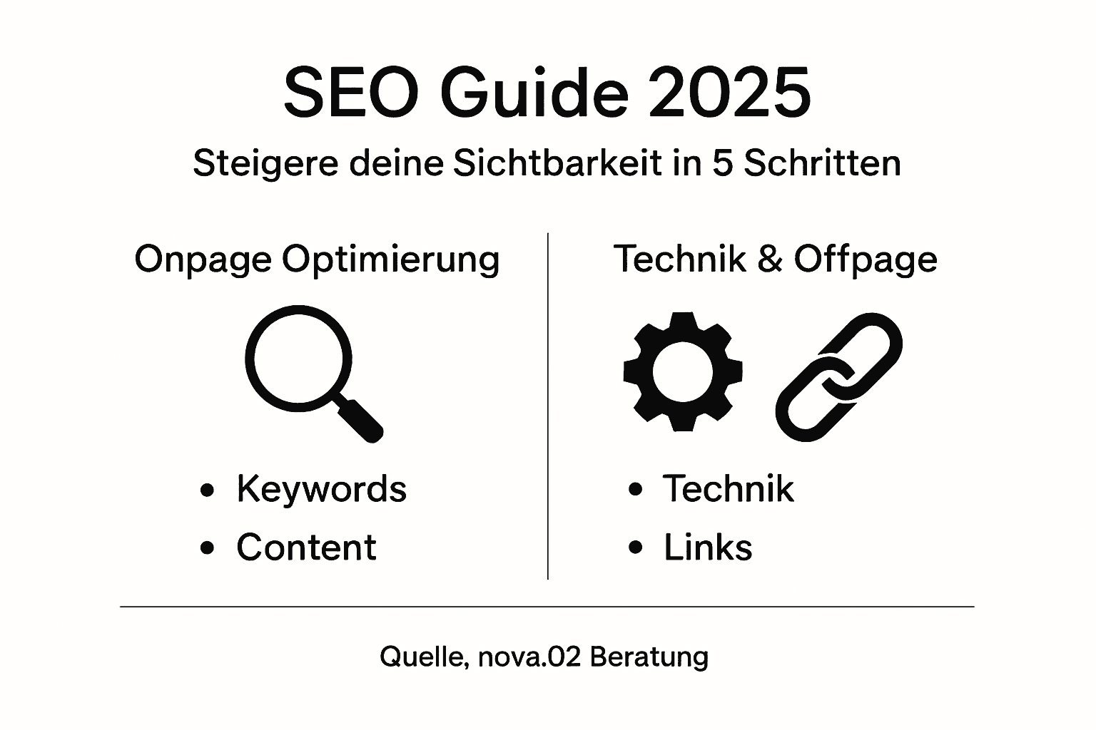 Übersichtsgrafik: Die wichtigsten Schritte für eine erfolgreiche SEO-Optimierung